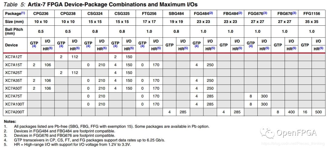 Overview of Xilinx 7 Series FPGAs