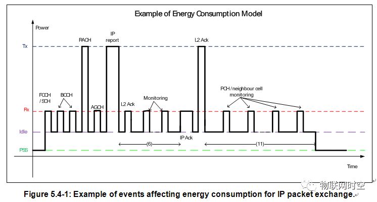 Unveiling the Secret of NB-IoT Battery Life of 10 Years