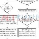 Analysis and Implementation of NB-IoT Random Access Process
