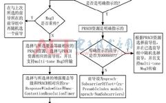 Analysis and Implementation of NB-IoT Random Access Process