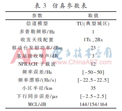 NB-IoT Physical Layer Random Access Analysis and Receiver Detection Algorithm