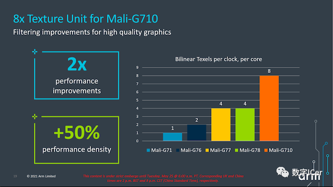 ARM Mali GPU: G710, G610, G510, G310 Overview