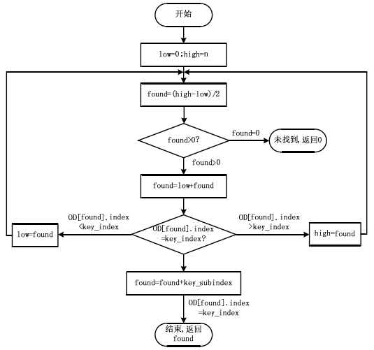 Research on AC Servo Drive Based on CANopen Protocol (Part 1)