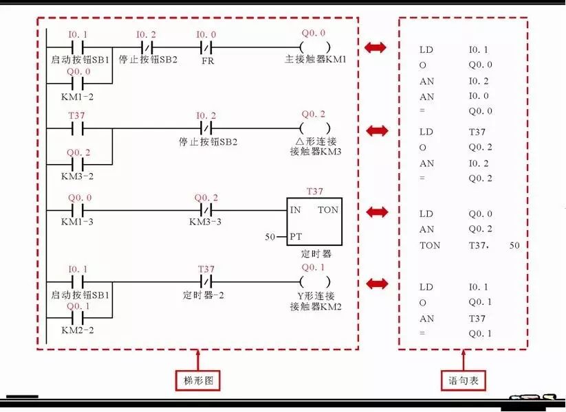 Understanding PLC Ladder Diagrams and Statement Tables in Motor Control Systems