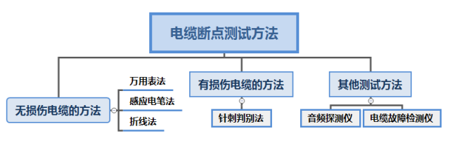 Methods for Determining Cable Breakpoints