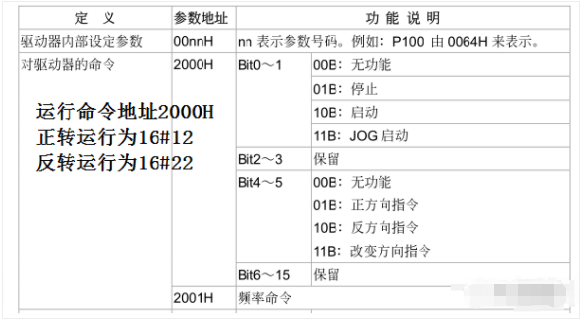 MODBUS Control of Siemens 200 Frequency Inverter