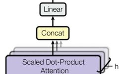Understanding Multi-Head Attention in NLP