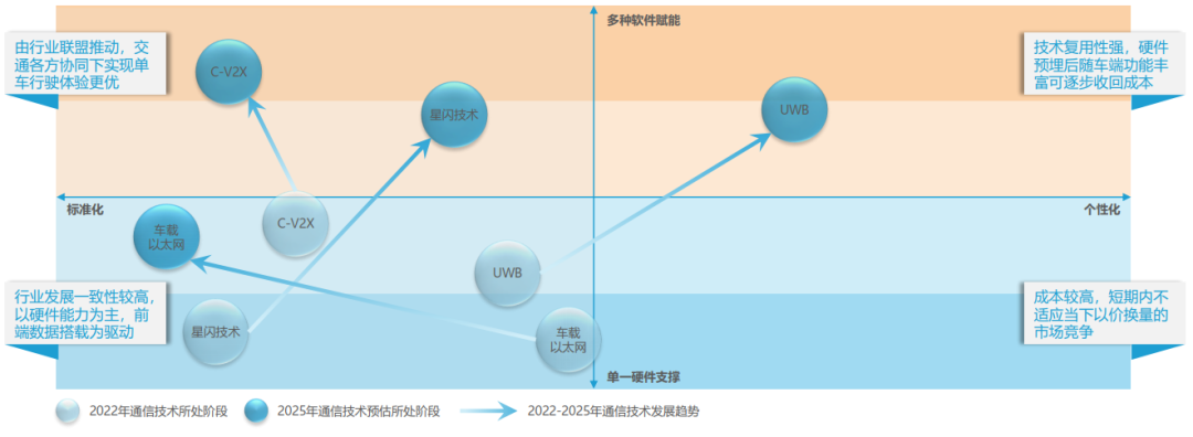 Vehicle Communication Technology: Automotive Networking Technology