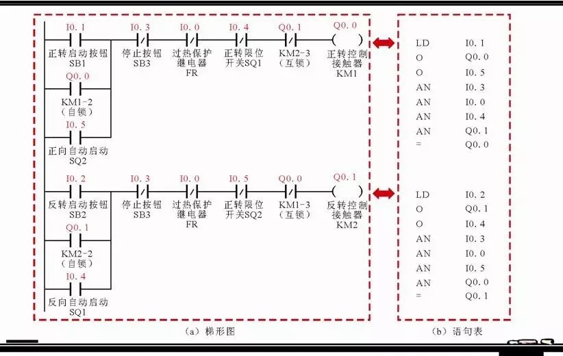 Understanding PLC Ladder Diagrams and Statement Tables in Motor Control Systems