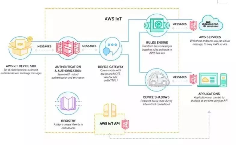 Understanding IoT Platforms: Definition, Functions, Features, and Market
