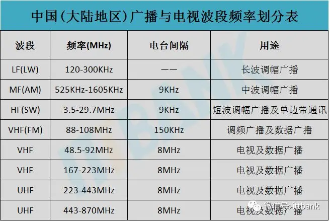 Summary of Wireless Communication Transmission Technologies and Frequency Allocation