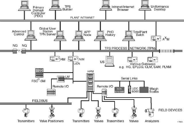Instrumentation and Control Systems in Chemical Engineering