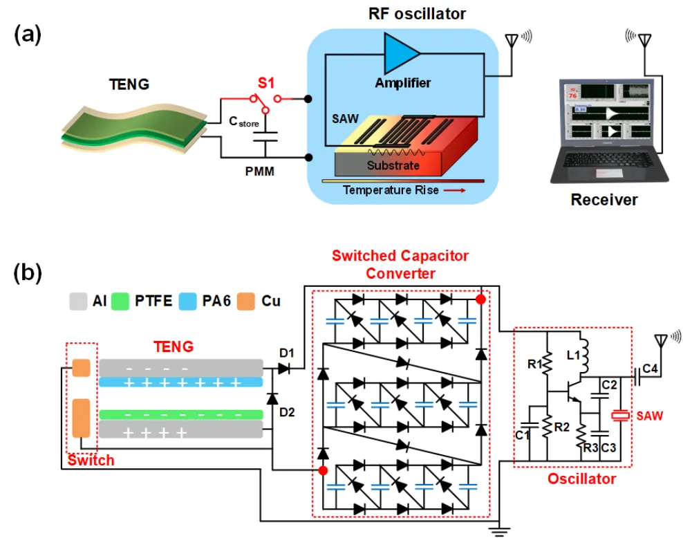 Self-Powered Long-Distance Wireless Sensing Platform Based on TENG