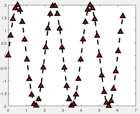 MATLAB Mathematical Modeling: Summary of Plotting Techniques