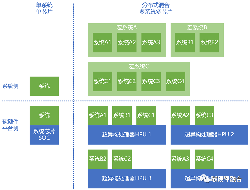 Differences Between Heterogeneous Processor HPU and SoC