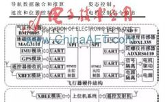 Design of Dual STM32 Based Multirotor UAV Control System