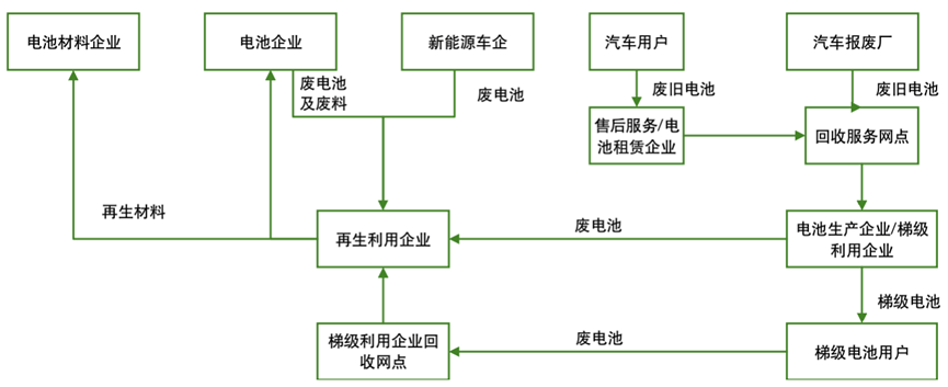 Analysis of Sustainable Development in China's New Energy Vehicle Battery Recycling Industry