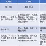 From Consumer Grade to Aerospace Grade: Differences in Chips