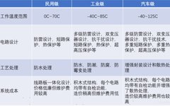 From Consumer Grade to Aerospace Grade: Differences in Chips