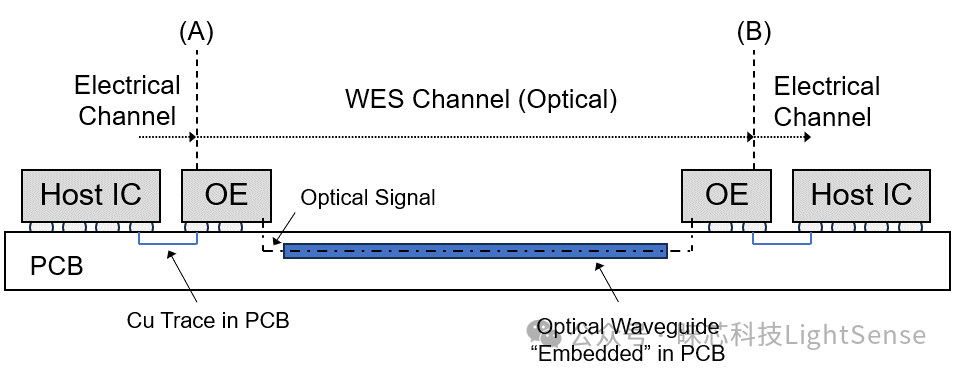 Waveguide Embedded System Based on Optical PCB