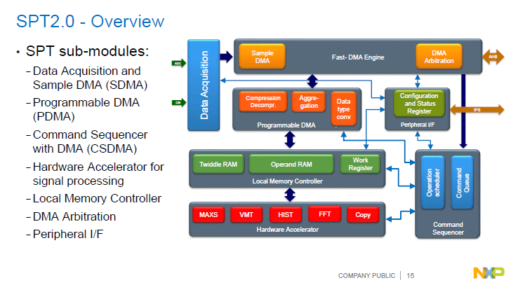 NXP | Automotive Radar Signal Processing Acceleration Architecture