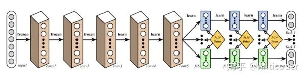 Summary of Multi-Task Learning Methods