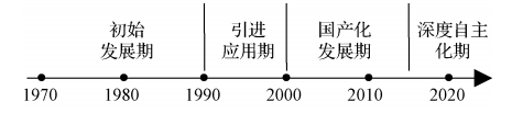 Current Status and Outlook of Domestic PLC Development