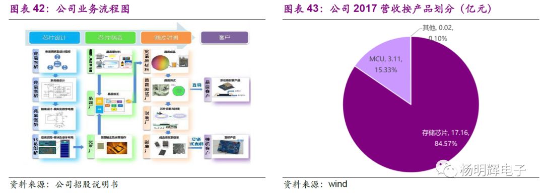 Comparison of Domestic and Foreign Storage Chips