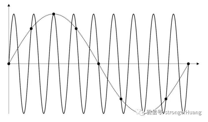 Understanding Oscilloscope Sampling Rate