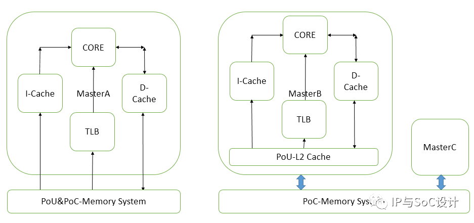 Introduction to NoC Bus Architecture Topology