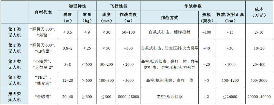 Analysis of UAV Combat Styles and Characteristics in Recent Conflicts