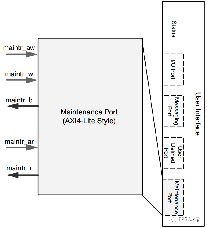 Detailed Explanation of Xilinx RapidIO Core