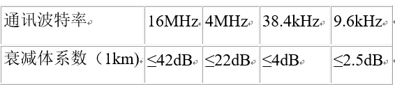 Differences Between RS-232, RS-422, and RS-485