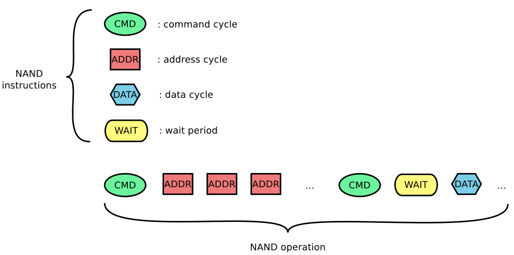 Summary of NAND Flash Debugging