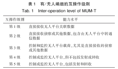 Analysis of Manned/Unmanned Teaming Technologies in Foreign Militaries