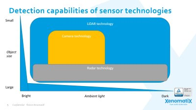 Summary of Battery, Electric Vehicle, and ADAS Technology