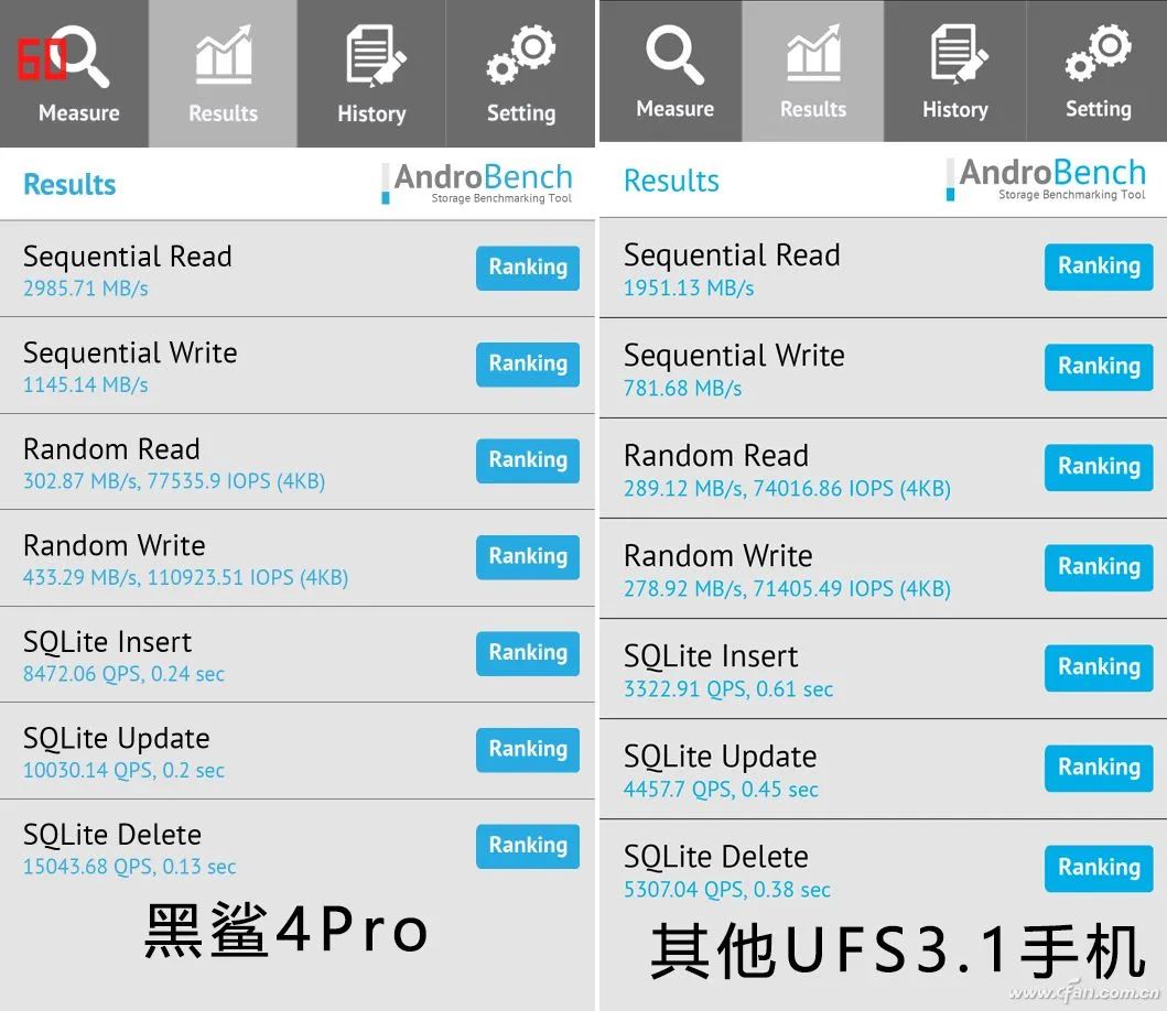 Who Affects the Storage (ROM) Performance of Mobile Phones?