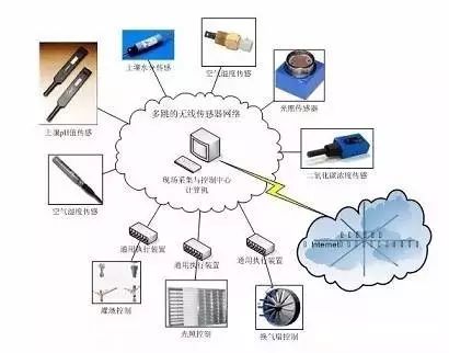 Detailed Explanation of Wireless Sensor Networks