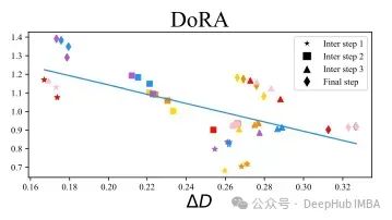Overview of LoRA and Its Variants: LoRA, DoRA, AdaLoRA, Delta-LoRA
