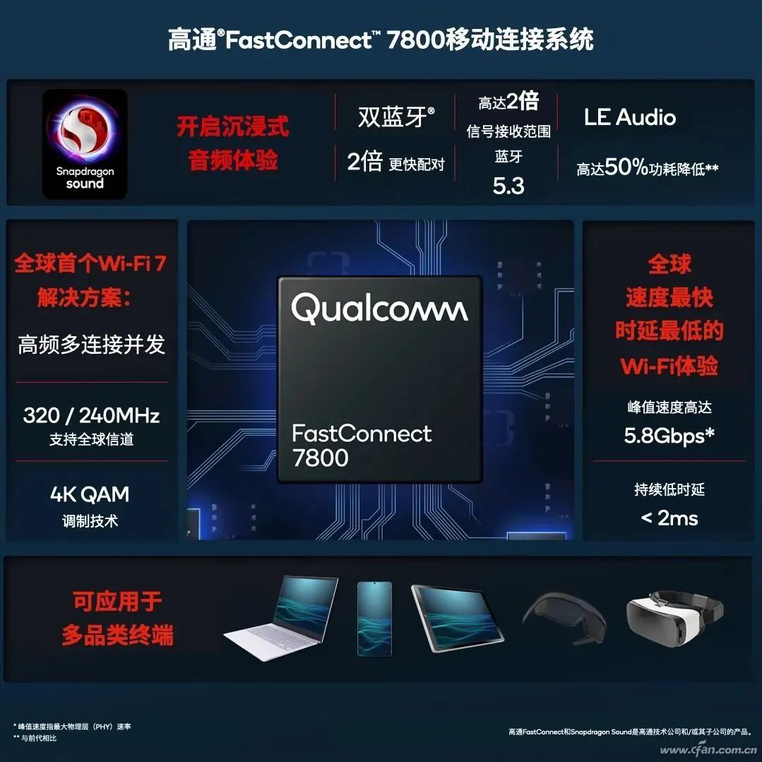 Qualcomm's Wireless Triad: Snapdragon X70, Wi-Fi 7, M.2 5G Module