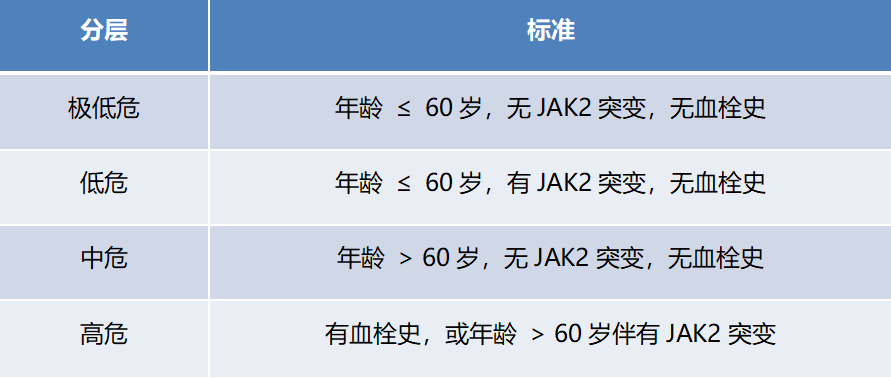 Summary of Common Risk Scores for Myeloproliferative Neoplasms