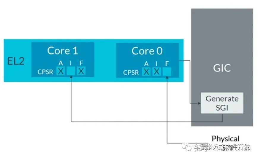 Virtualization Features of Cortex-R52 Architecture
