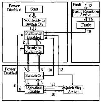Implementation of Servo Control Mode Based on CANopen
