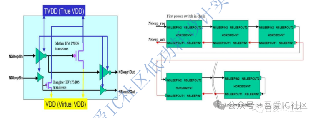 Review of Power Switch Cell, Power Mesh, and Chain Issues in Low Power Design Implementation