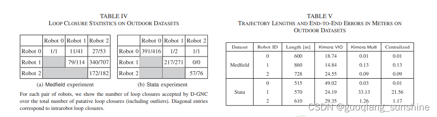 Kimera-Multi: Robust, Distributed, Dense Metric-Semantic SLAM for Multi-Robot Systems