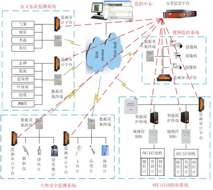 Network Security Protection for Hydraulic Engineering Control Systems