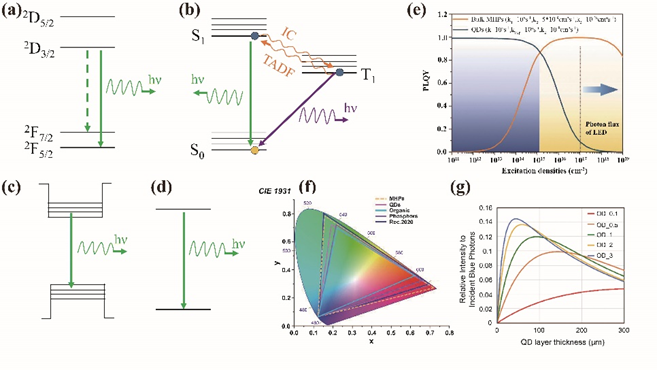 Overview of Color Conversion Display Technology