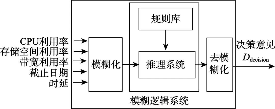 Design and Analysis of Real-Time Task Scheduling Algorithm for Fog-Cloud Computing
