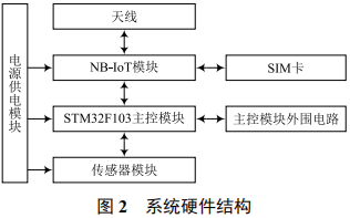 Overview of an Intelligent Monitoring System for Comprehensive Utility Tunnels Based on NB-IoT