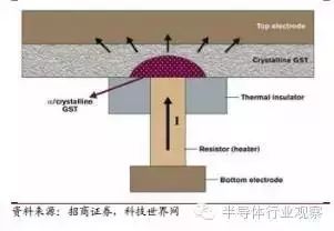 Understanding Semiconductor Storage Technology and Market